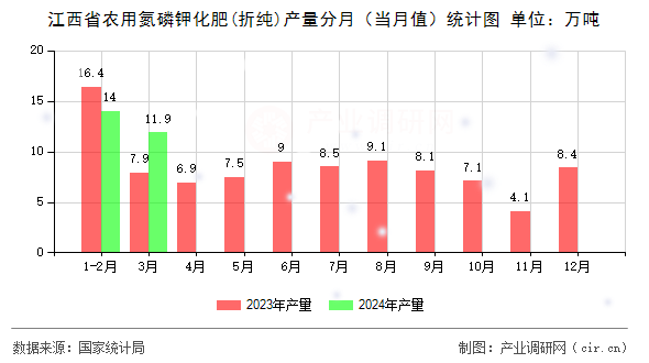 江西省農(nóng)用氮磷鉀化肥(折純)產(chǎn)量分月（當(dāng)月值）統(tǒng)計(jì)圖