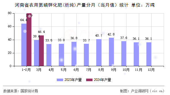 河南省農(nóng)用氮磷鉀化肥(折純)產(chǎn)量分月（當(dāng)月值）統(tǒng)計