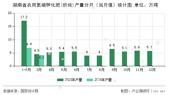 湖南省農用氮磷鉀化肥(折純)產量分月（當月值）統(tǒng)計圖