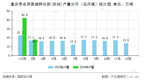 重慶市農(nóng)用氮磷鉀化肥(折純)產(chǎn)量分月（當(dāng)月值）統(tǒng)計圖