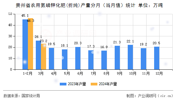 貴州省農(nóng)用氮磷鉀化肥(折純)產(chǎn)量分月（當(dāng)月值）統(tǒng)計(jì)