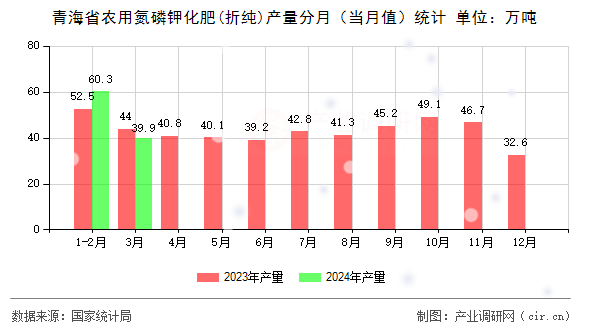 青海省農(nóng)用氮磷鉀化肥(折純)產(chǎn)量分月（當(dāng)月值）統(tǒng)計(jì)