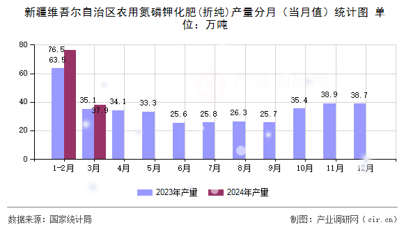 新疆維吾爾自治區(qū)農(nóng)用氮磷鉀化肥(折純)產(chǎn)量分月（當月值）統(tǒng)計圖