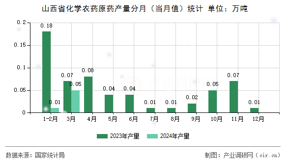 山西省化學農藥原藥產量分月（當月值）統(tǒng)計
