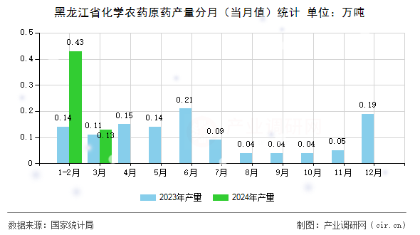 黑龍江省化學(xué)農(nóng)藥原藥產(chǎn)量分月（當(dāng)月值）統(tǒng)計(jì)
