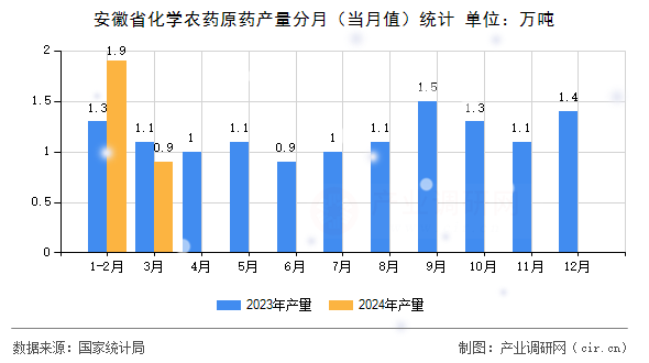 安徽省化學(xué)農(nóng)藥原藥產(chǎn)量分月（當(dāng)月值）統(tǒng)計(jì)