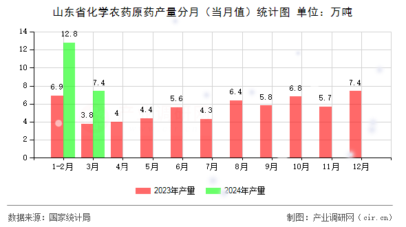 山東省化學農(nóng)藥原藥產(chǎn)量分月（當月值）統(tǒng)計圖