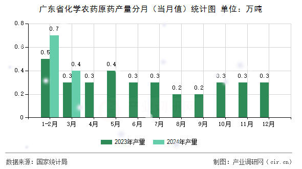 廣東省化學(xué)農(nóng)藥原藥產(chǎn)量分月（當(dāng)月值）統(tǒng)計(jì)圖