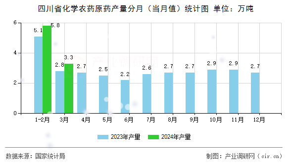 四川省化學(xué)農(nóng)藥原藥產(chǎn)量分月（當月值）統(tǒng)計圖