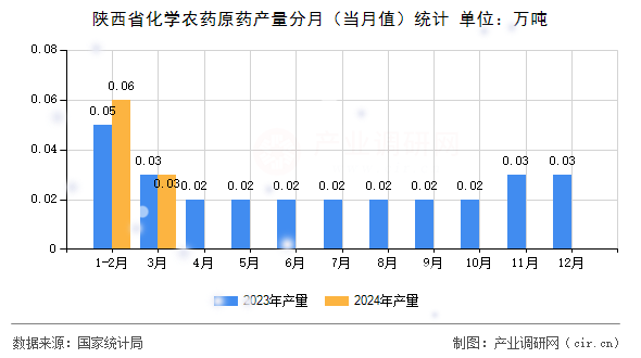 陜西省化學(xué)農(nóng)藥原藥產(chǎn)量分月（當(dāng)月值）統(tǒng)計(jì)
