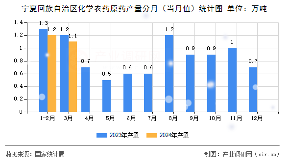 寧夏回族自治區(qū)化學(xué)農(nóng)藥原藥產(chǎn)量分月（當(dāng)月值）統(tǒng)計(jì)圖