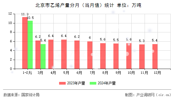 北京市乙烯產(chǎn)量分月（當(dāng)月值）統(tǒng)計
