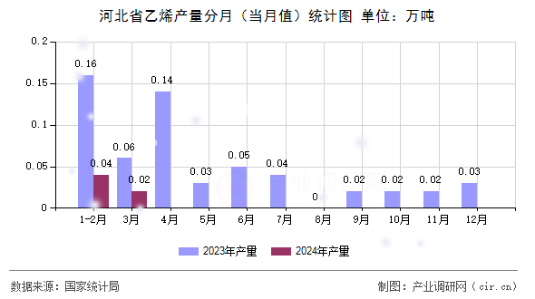 河北省乙烯產(chǎn)量分月（當(dāng)月值）統(tǒng)計(jì)圖