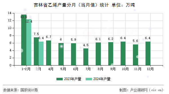 吉林省乙烯產(chǎn)量分月（當月值）統(tǒng)計