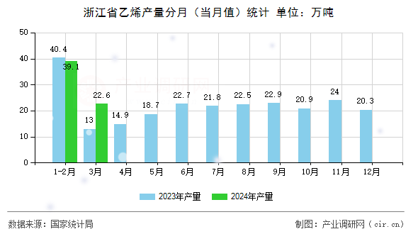 浙江省乙烯產(chǎn)量分月（當(dāng)月值）統(tǒng)計(jì)