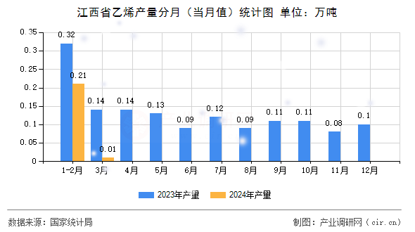 江西省乙烯產量分月（當月值）統(tǒng)計圖