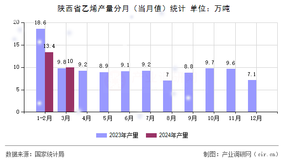 陜西省乙烯產(chǎn)量分月（當(dāng)月值）統(tǒng)計(jì)