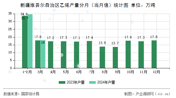 新疆維吾爾自治區(qū)乙烯產(chǎn)量分月（當(dāng)月值）統(tǒng)計(jì)圖