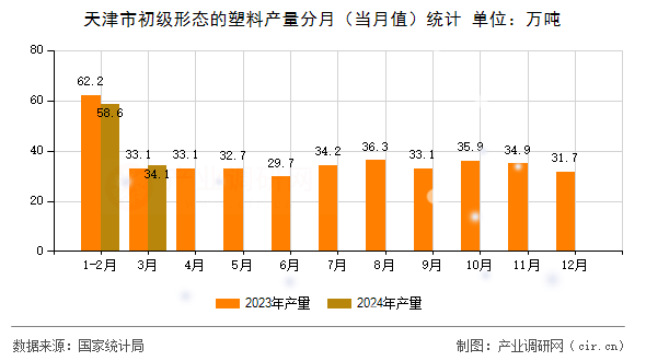 天津市初級形態(tài)的塑料產(chǎn)量分月（當(dāng)月值）統(tǒng)計