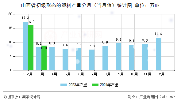 山西省初級(jí)形態(tài)的塑料產(chǎn)量分月（當(dāng)月值）統(tǒng)計(jì)圖