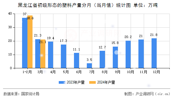 黑龍江省初級(jí)形態(tài)的塑料產(chǎn)量分月（當(dāng)月值）統(tǒng)計(jì)圖