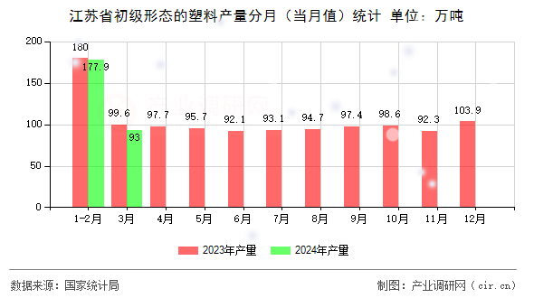 江蘇省初級(jí)形態(tài)的塑料產(chǎn)量分月（當(dāng)月值）統(tǒng)計(jì)
