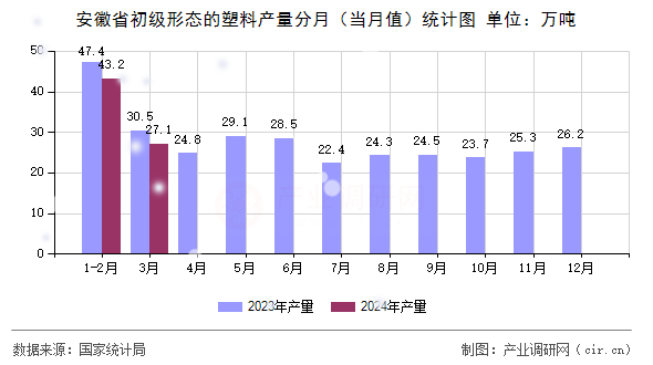 安徽省初級形態(tài)的塑料產(chǎn)量分月（當月值）統(tǒng)計圖