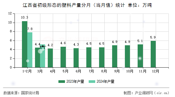 江西省初級形態(tài)的塑料產(chǎn)量分月（當(dāng)月值）統(tǒng)計