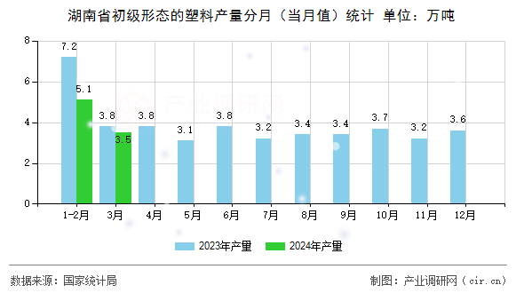 湖南省初級(jí)形態(tài)的塑料產(chǎn)量分月（當(dāng)月值）統(tǒng)計(jì)