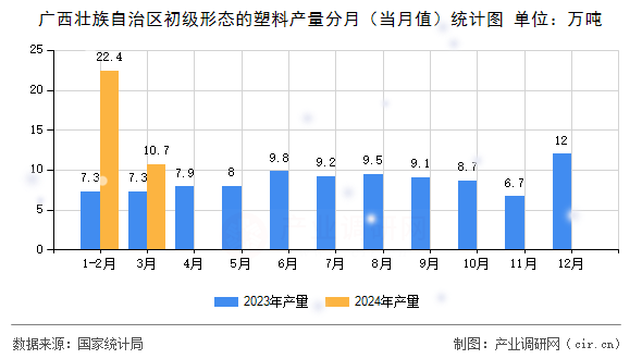 廣西壯族自治區(qū)初級(jí)形態(tài)的塑料產(chǎn)量分月（當(dāng)月值）統(tǒng)計(jì)圖