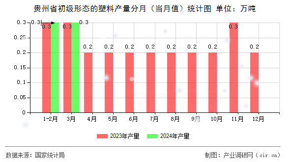 貴州省初級(jí)形態(tài)的塑料產(chǎn)量分月（當(dāng)月值）統(tǒng)計(jì)圖