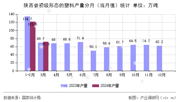 陜西省初級形態(tài)的塑料產(chǎn)量分月（當月值）統(tǒng)計