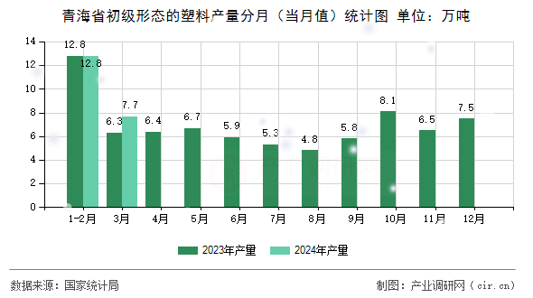 青海省初級形態(tài)的塑料產(chǎn)量分月（當(dāng)月值）統(tǒng)計(jì)圖