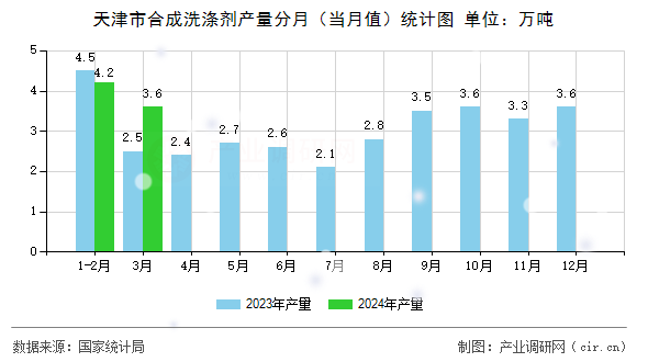 天津市合成洗滌劑產量分月（當月值）統(tǒng)計圖