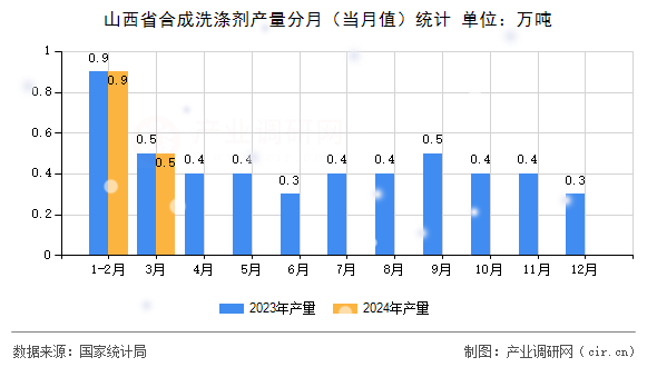 山西省合成洗滌劑產(chǎn)量分月（當(dāng)月值）統(tǒng)計(jì)