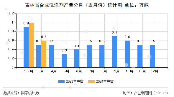 吉林省合成洗滌劑產(chǎn)量分月（當(dāng)月值）統(tǒng)計圖