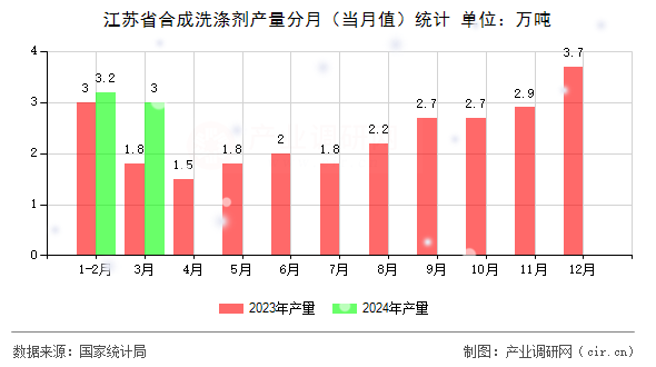 江蘇省合成洗滌劑產(chǎn)量分月（當(dāng)月值）統(tǒng)計(jì)