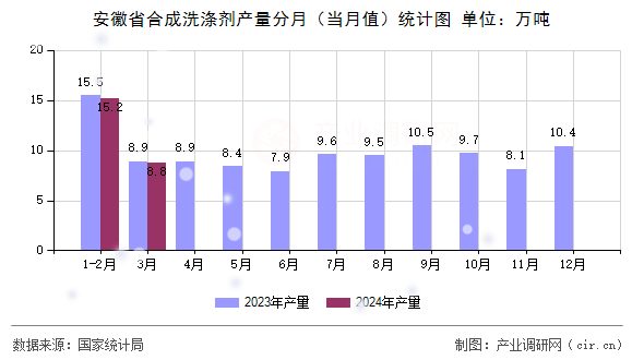 安徽省合成洗滌劑產(chǎn)量分月（當月值）統(tǒng)計圖