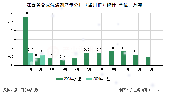 江西省合成洗滌劑產(chǎn)量分月（當月值）統(tǒng)計
