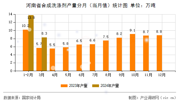 河南省合成洗滌劑產(chǎn)量分月（當(dāng)月值）統(tǒng)計圖