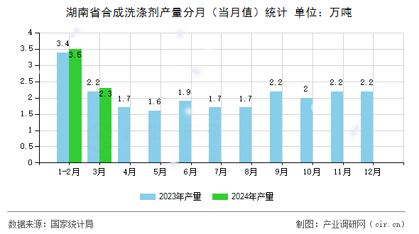 湖南省合成洗滌劑產(chǎn)量分月（當(dāng)月值）統(tǒng)計