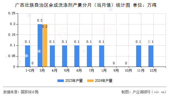 廣西壯族自治區(qū)合成洗滌劑產(chǎn)量分月（當月值）統(tǒng)計圖