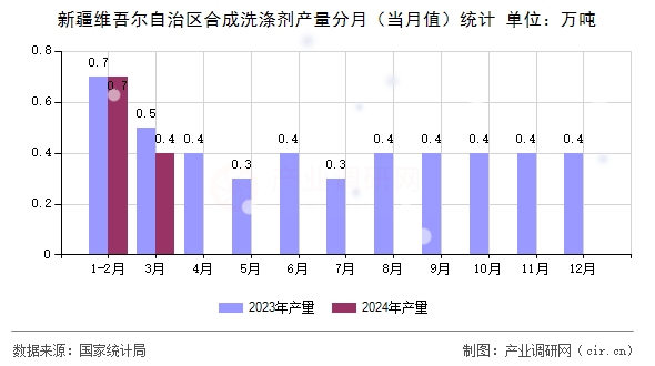 新疆維吾爾自治區(qū)合成洗滌劑產(chǎn)量分月（當(dāng)月值）統(tǒng)計(jì)