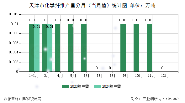 天津市化學纖維產(chǎn)量分月（當月值）統(tǒng)計圖