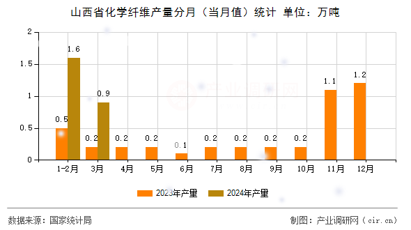 山西省化學纖維產(chǎn)量分月（當月值）統(tǒng)計