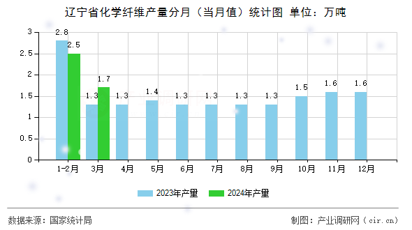 遼寧省化學(xué)纖維產(chǎn)量分月（當(dāng)月值）統(tǒng)計(jì)圖