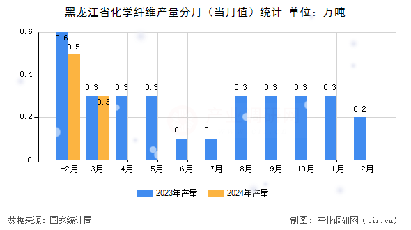 黑龍江省化學(xué)纖維產(chǎn)量分月（當(dāng)月值）統(tǒng)計(jì)