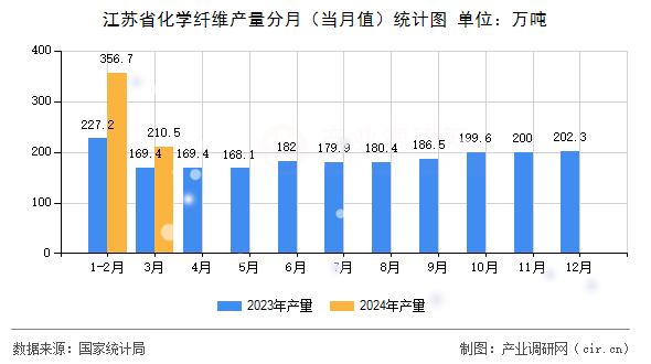 江蘇省化學纖維產(chǎn)量分月（當月值）統(tǒng)計圖