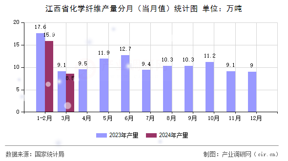 江西省化學(xué)纖維產(chǎn)量分月（當(dāng)月值）統(tǒng)計(jì)圖