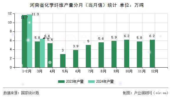 河南省化學(xué)纖維產(chǎn)量分月（當(dāng)月值）統(tǒng)計